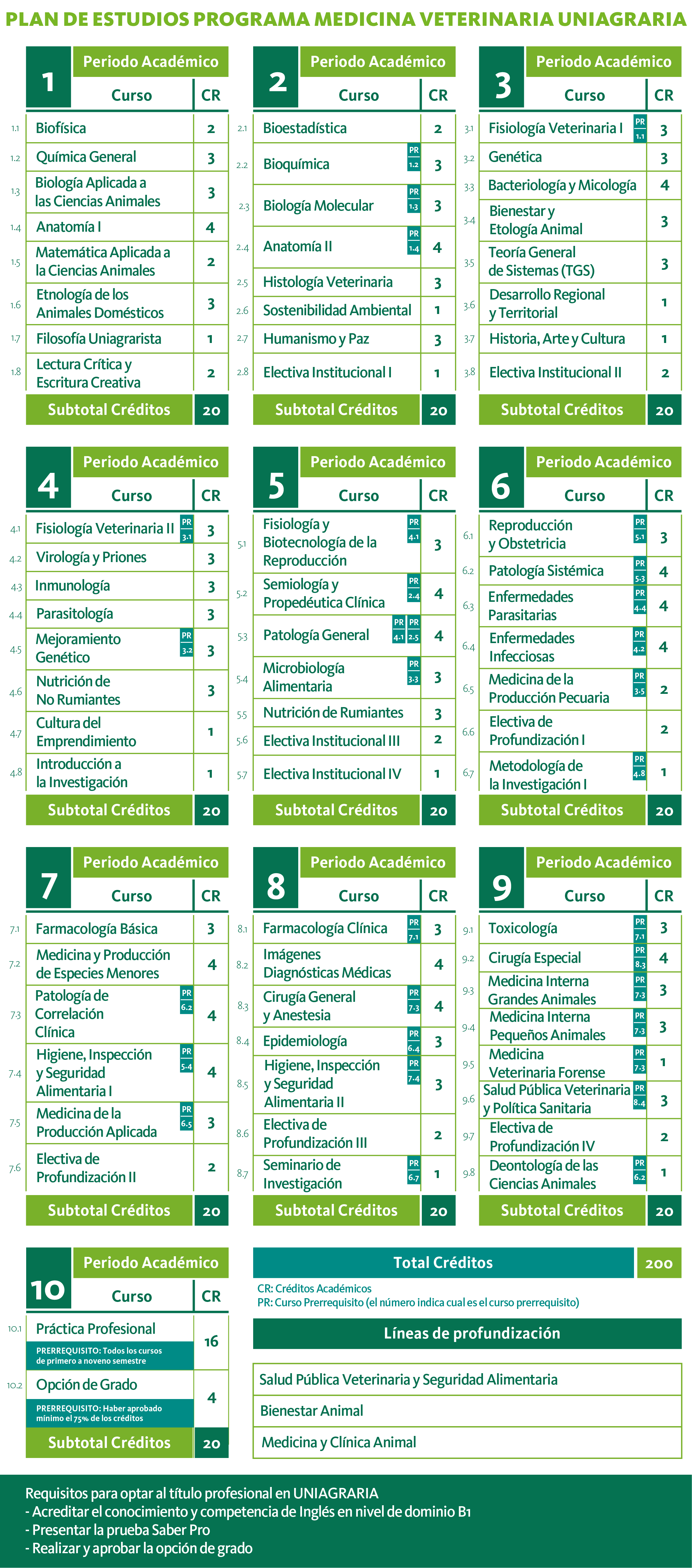 Plan de estudios de Medicina Veterinaria